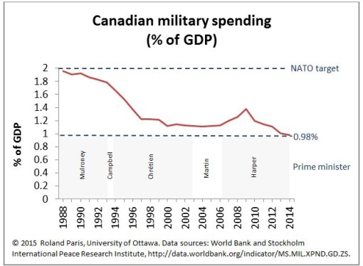 Canada’s Military Spending Is Now Less than Half of NATO’s Target