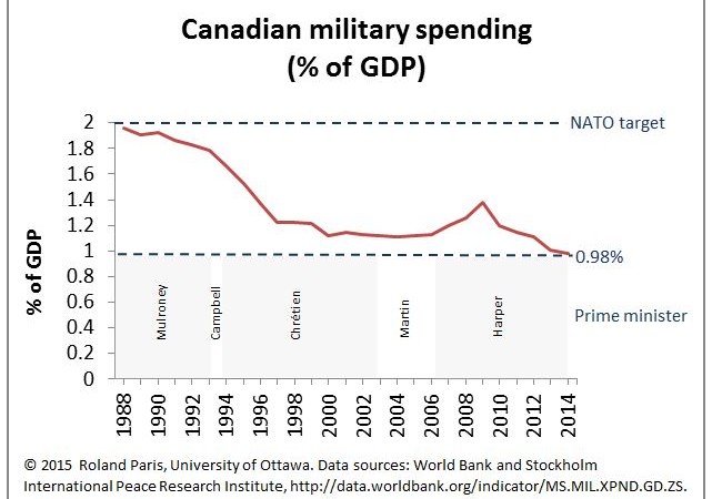 Canada’s Military Spending Is Now Less than Half of NATO’s Target